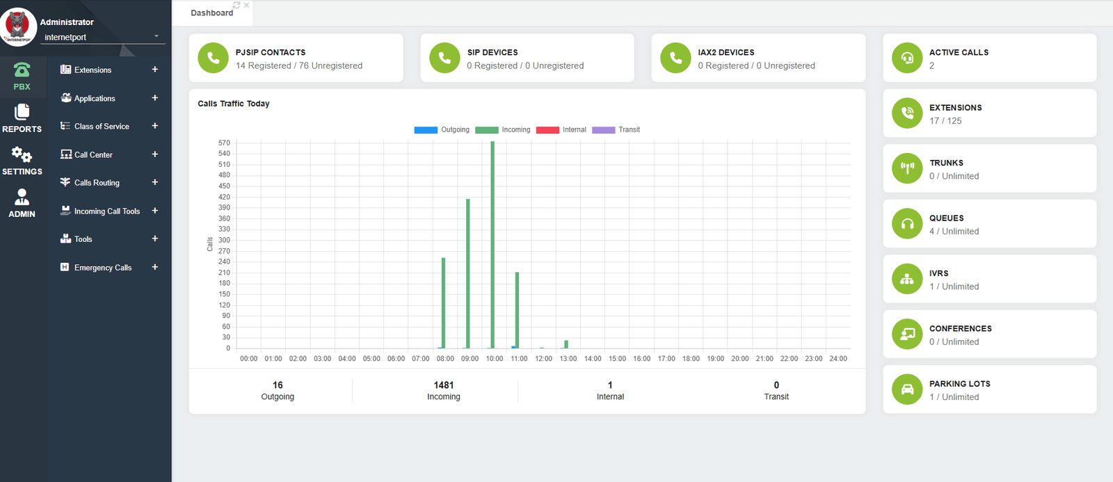 PBX instrumentpanel med samtalstrafik och statistik